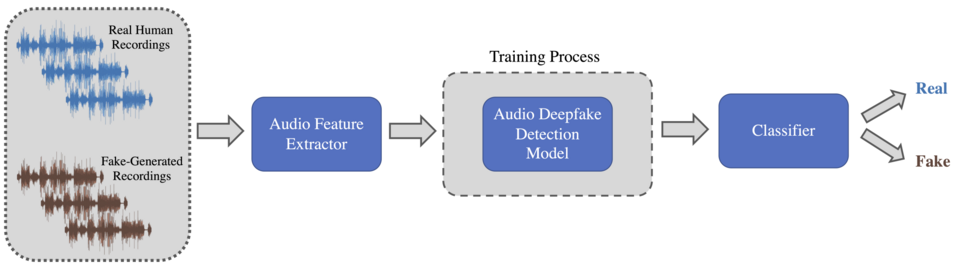 Audio deepfake detection research diagram for defending against AI voice phishing attacks