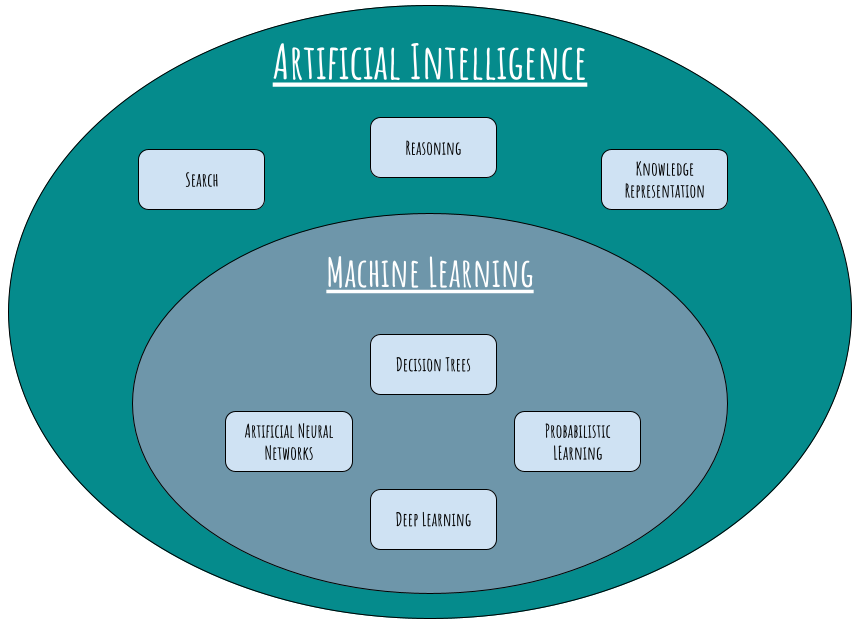 Diagram of AI techniques from machine learning to semantic reasoning that power modern AI agents in cyber security