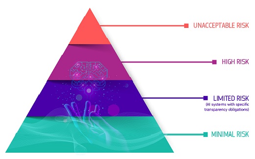 EU AI Act risk pyramid showing high risk AI systems for hiring credit scoring and biometrics that now carry legal cyber security requirements