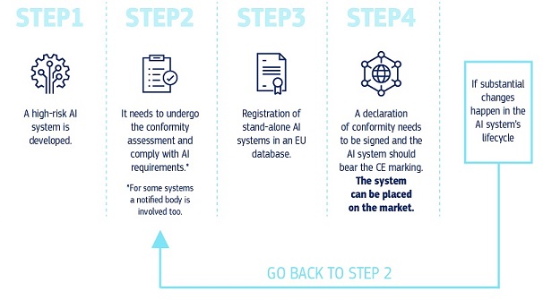 EU AI Act lifecycle visual of technical documentation and logging requirements for compliant high risk AI software