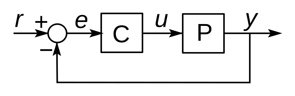 Block diagram of a feedback control loop showing a controller acting on a plant, the structure behind AI guardrails and detection engineering