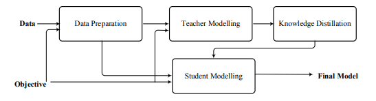 A diagram illustrating different levels of knowledge distillation